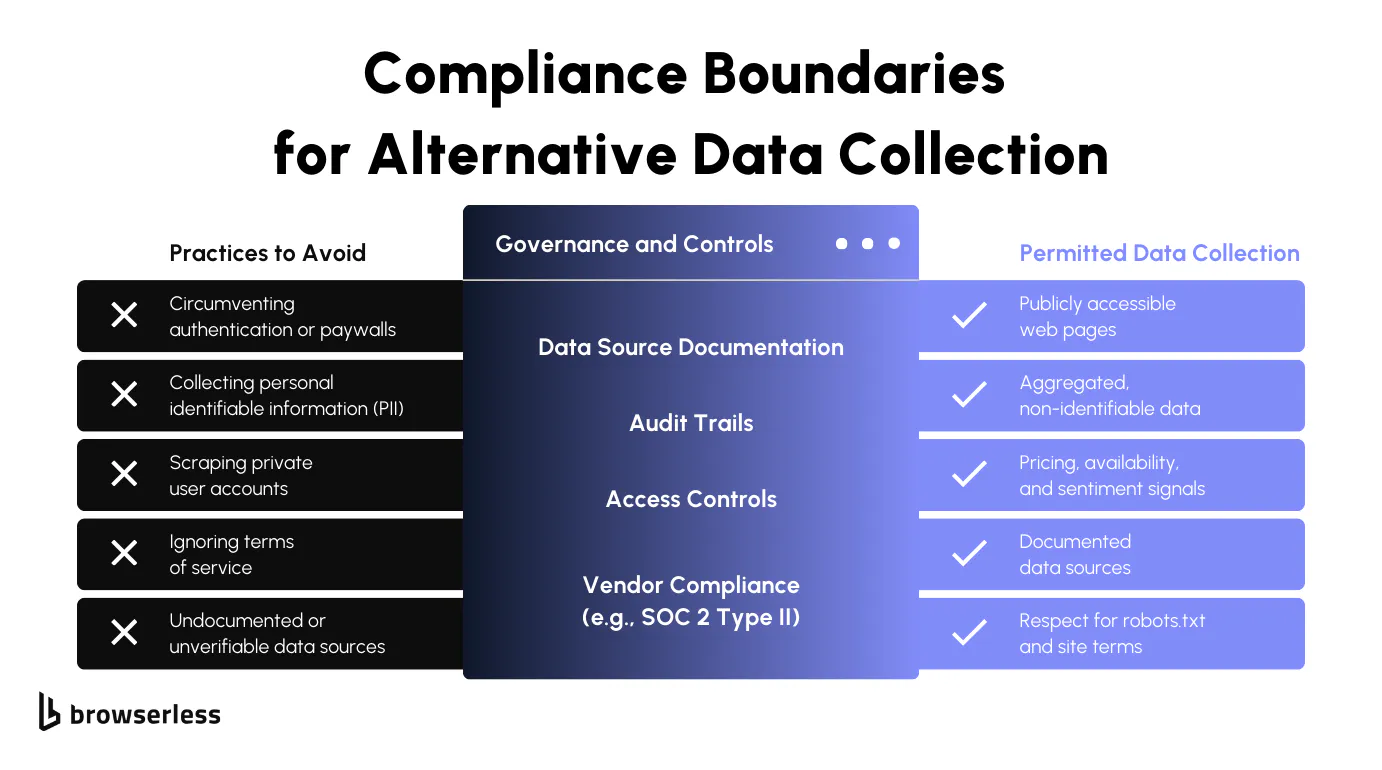 Compliance boundaries for alternative data collection
