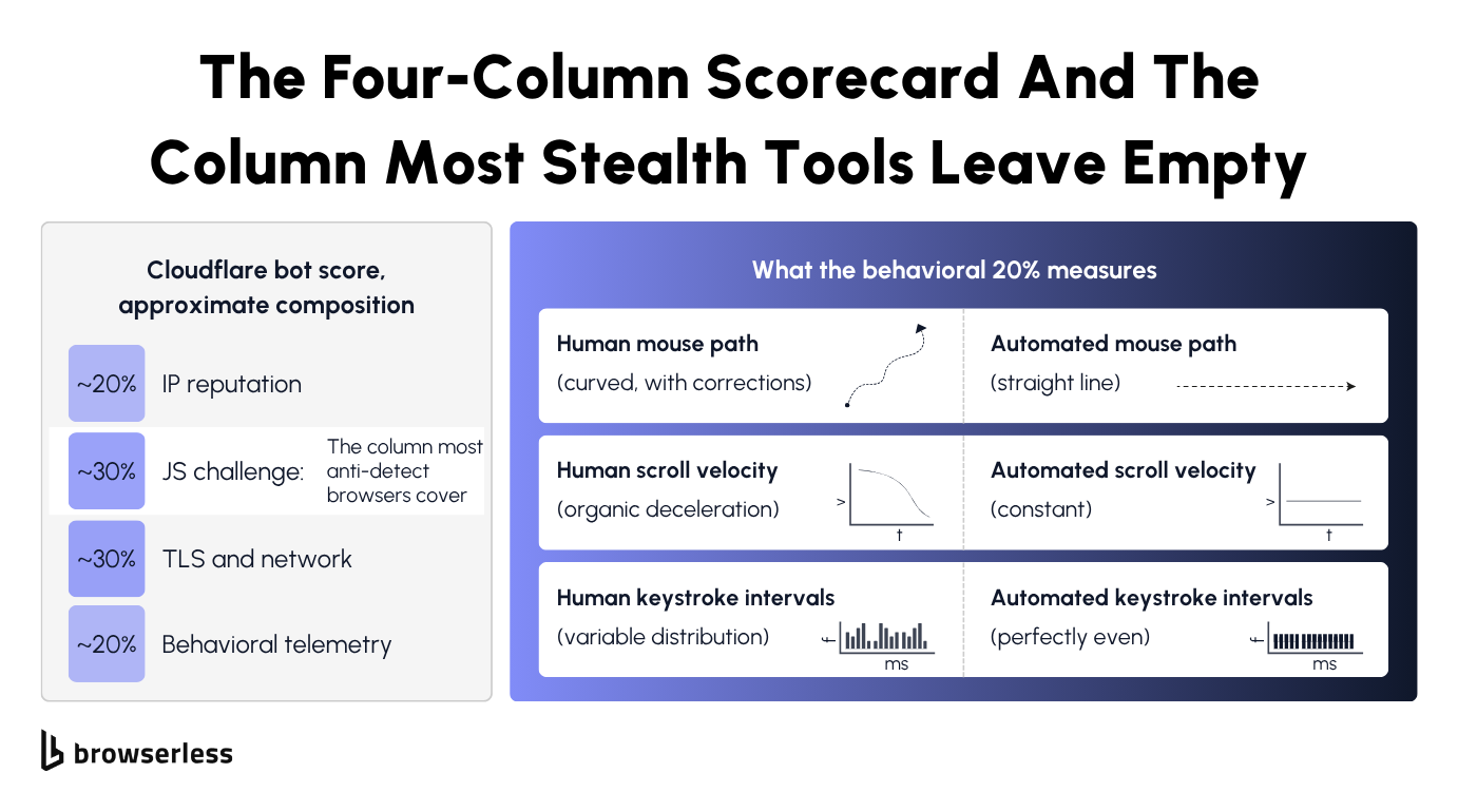 Diagram of the rough Cloudflare bot-score composition with IP reputation, JS fingerprint, TLS handshake, and behavioral signals each contributing, plus the behavioral slice broken into human-versus-automated mouse paths, scroll velocity, and keystroke intervals that BrowserQL's humanlike flag covers