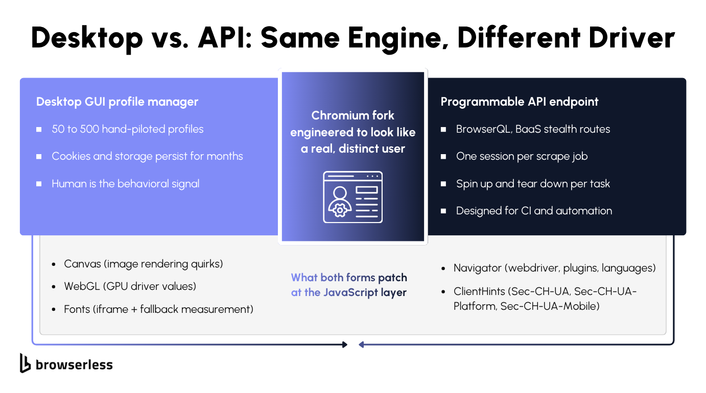 Diagram contrasting the desktop GUI profile-manager form of an anti-detect browser with the programmable API endpoint form, both running the same Chromium fork underneath