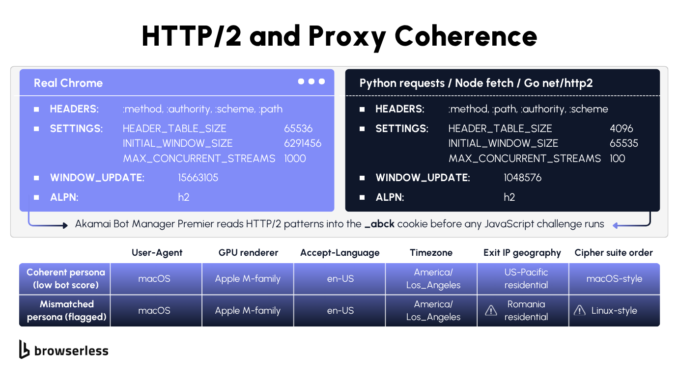 Diagram comparing the HTTP/2 frame profile a real Chrome browser emits with what Python requests, Node fetch, and Go net/http send, plus a coherent-versus-mismatched persona table across User-Agent, GPU, language, timezone, and exit IP that Browserless's proxyLocaleMatch flag keeps aligned