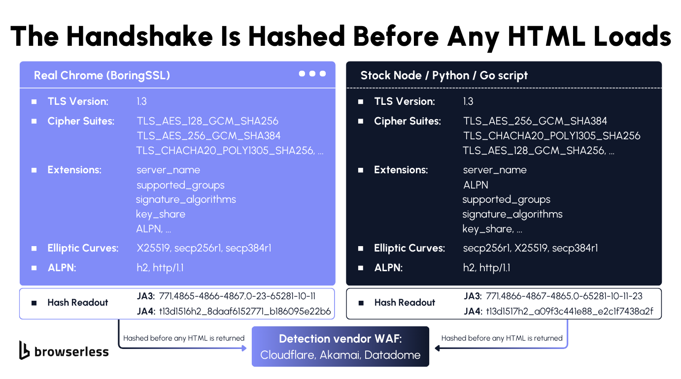 Diagram comparing the TLS handshake fields a real Chrome browser sends versus a stock Node, Python, or Go script, hashed by bot-management platforms before the server reads the first request