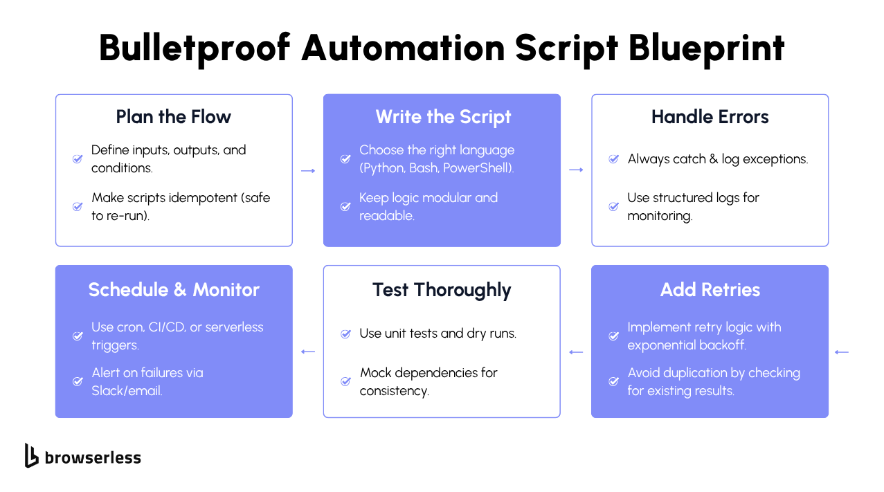 Diagram illustrating why simple HTTP requests fail and how API-driven browser automation enables real browser execution for reliable rendered results