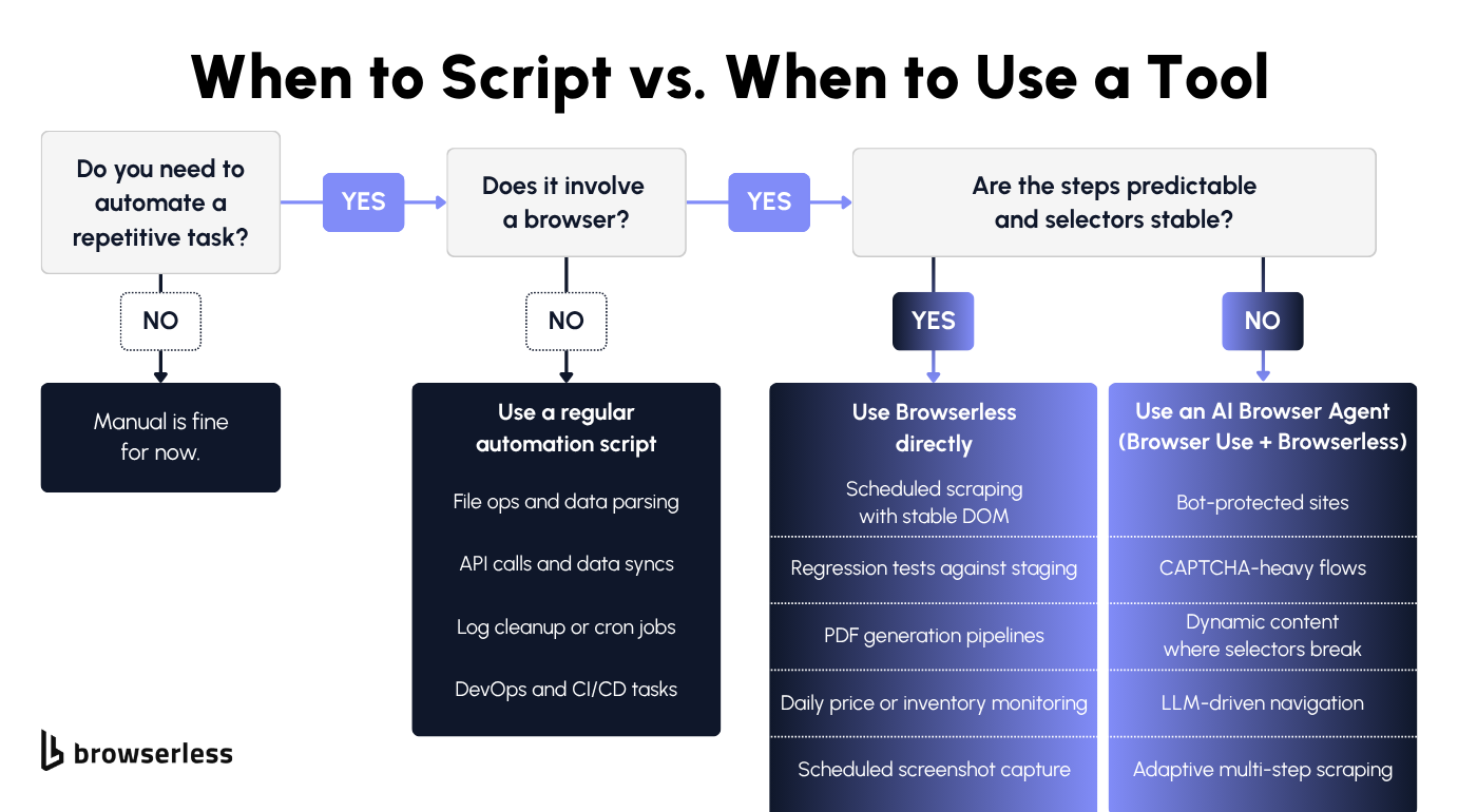 Decision tree showing when to script versus when to use a tool: manual for one-off tasks, a regular automation script for non-browser work, Browserless for predictable browser automation with stable selectors, and an AI browser agent for bot-protected or dynamic flows