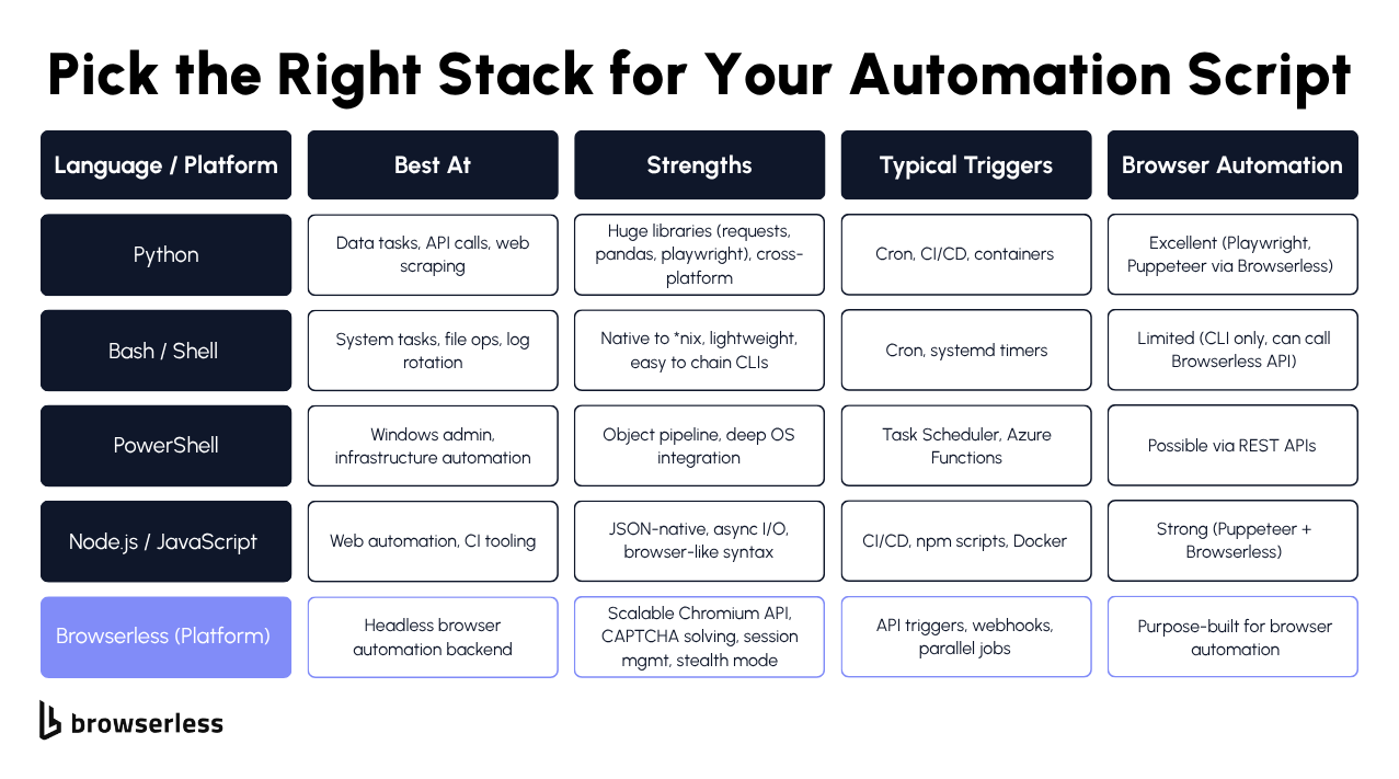 Infographic showing common automation script use cases including workflow automation, data processing, browser automation, and testing and validation
