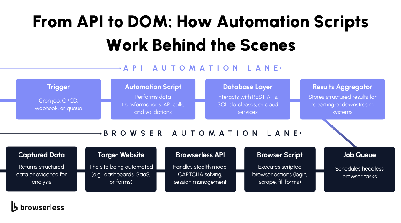 Side-by-side comparison of traditional browser automation versus API-driven automation with Browserless highlighting infrastructure abstraction and scalability