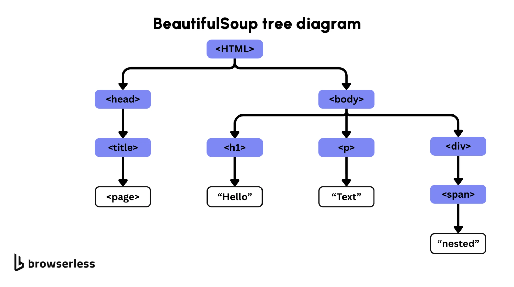 BeautifulSoup parse tree diagram showing an HTML document broken into head, body, title, h1, p, div, and span nodes