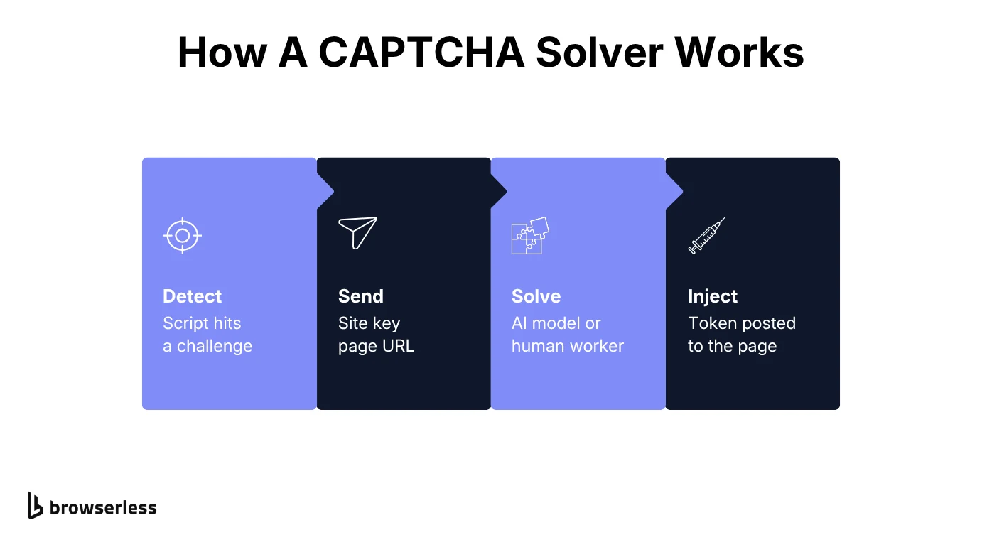 How a CAPTCHA solver works as a four-stage relay: the script detects a challenge, sends the site key and page URL, an AI model or human worker solves it, and the token is posted back to the page