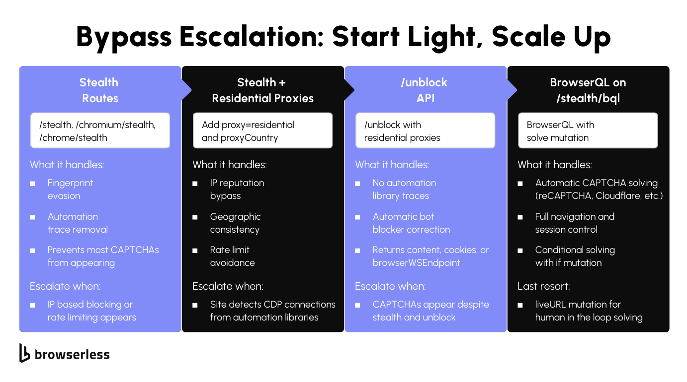Four tier escalation showing stealth routes, stealth with residential proxies, the unblock API, and BrowserQL on stealth/bql with what each handles and when to escalate
