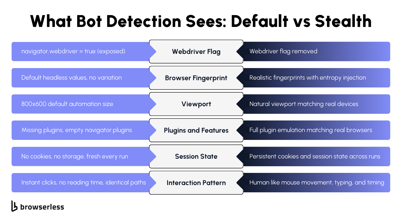 Side by side comparison of six detection signals showing default headless browser values on the left versus stealth mitigated values on the right across webdriver flag, fingerprint, viewport, plugins, session state, and interaction patterns