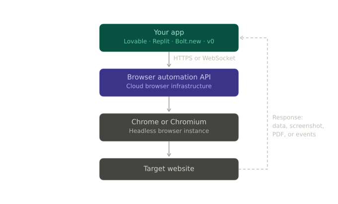 Browser automation API architecture diagram