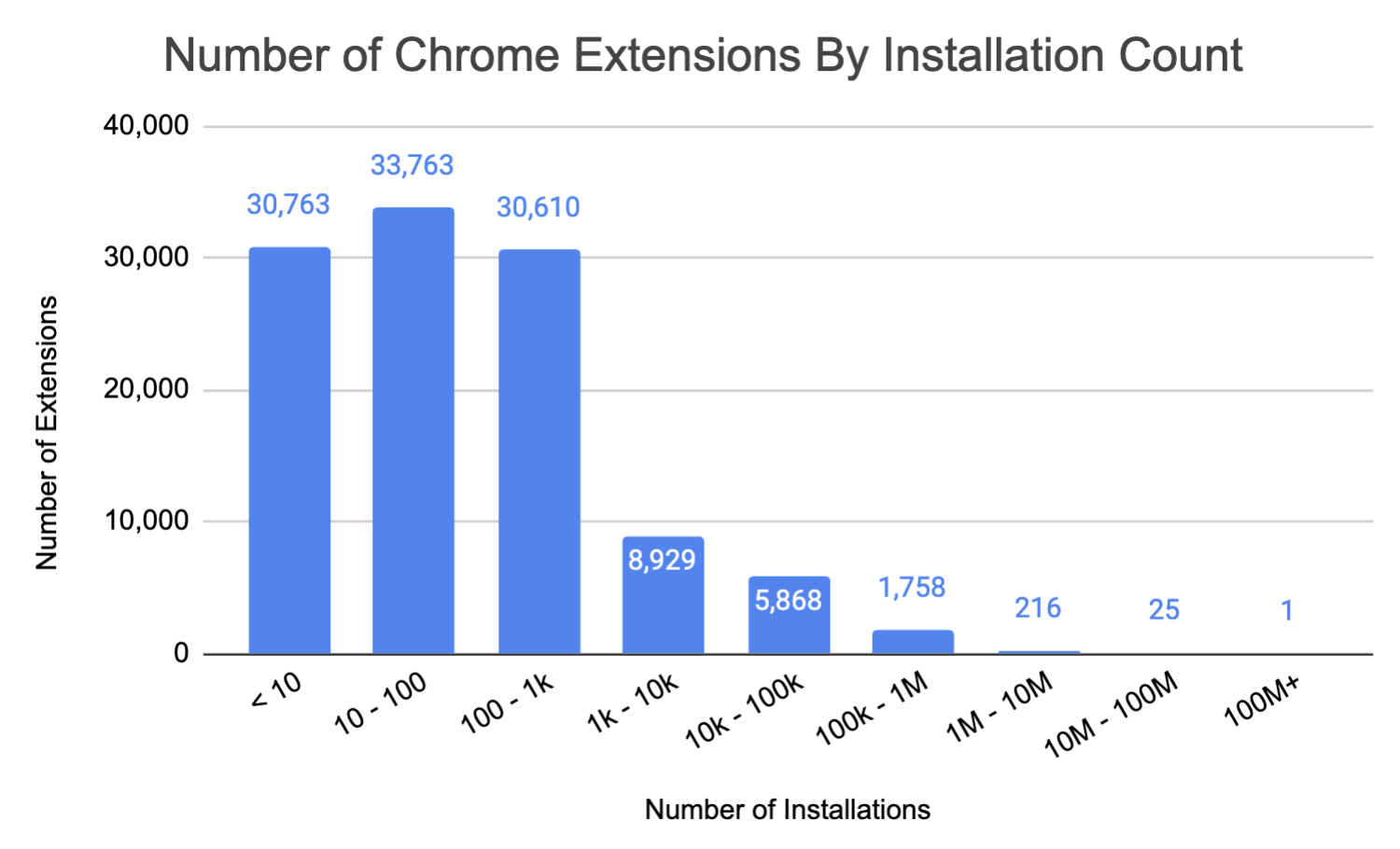 Number of Chrome Extensions by Installation Count