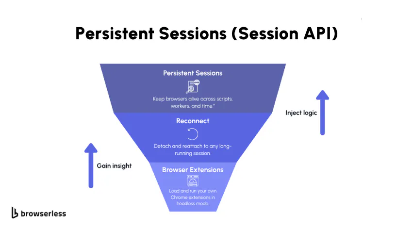 Diagram showing persistent sessions created via the Session API, with optional reconnect and browser extensions for long-running browser automation in Browserless.