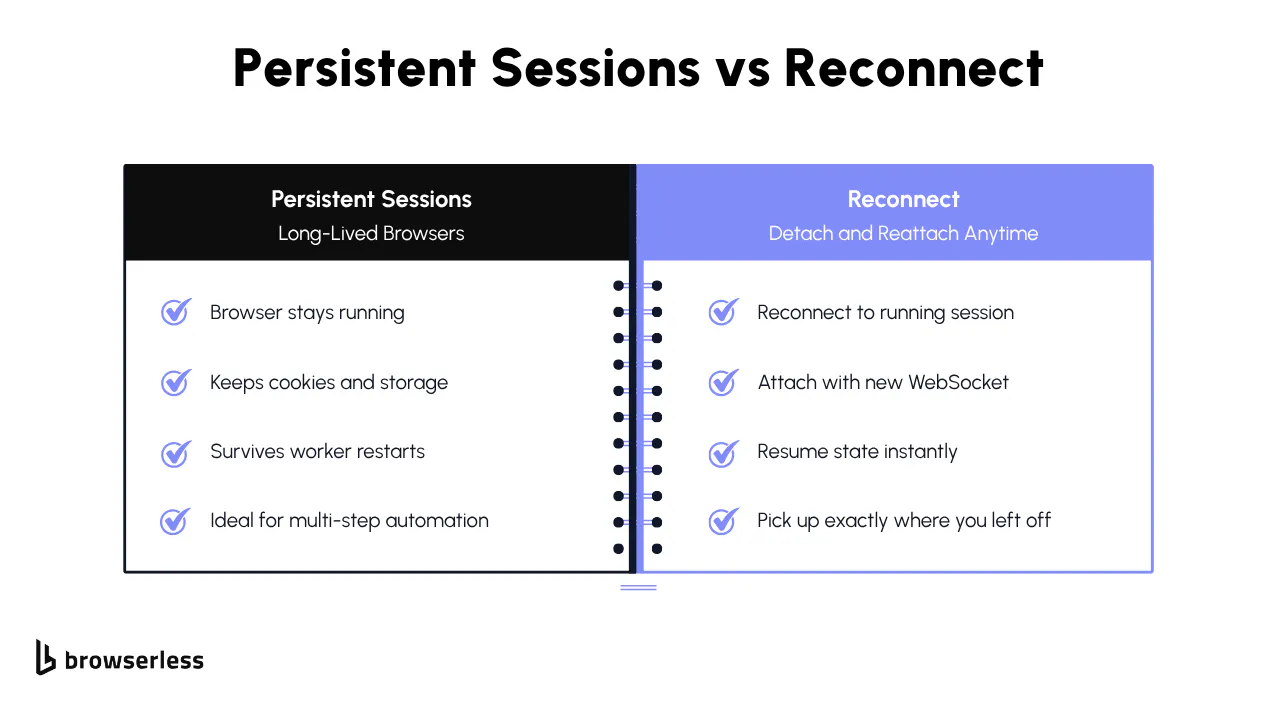 Side-by-side comparison of Browserless persistent sessions and reconnect features, highlighting benefits of long-lived browsers and detachable sessions.