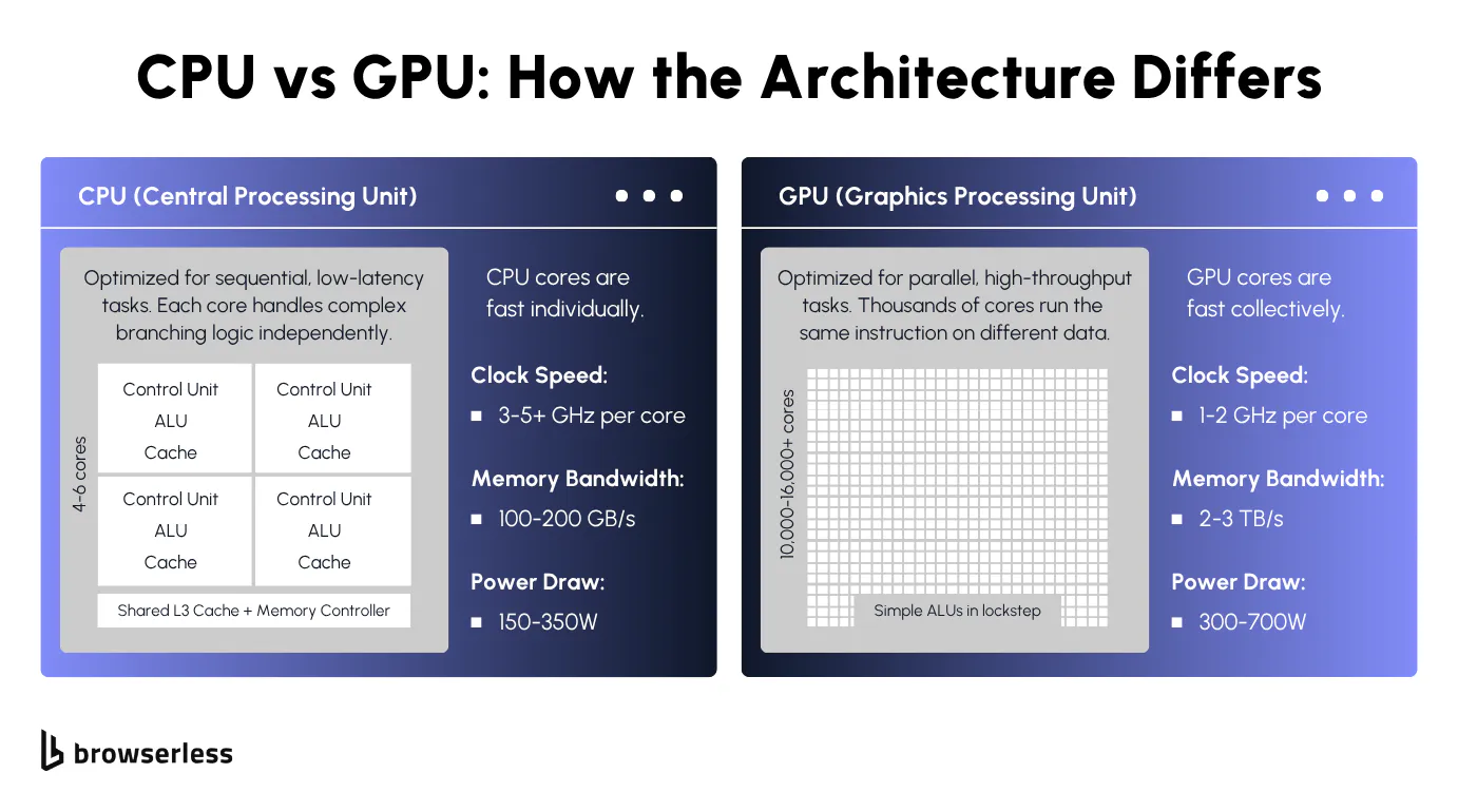 Side-by-side diagram comparing CPU architecture with few powerful cores versus GPU architecture with thousands of smaller cores
