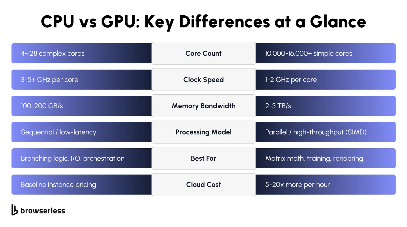 Comparison table showing CPU versus GPU differences across cores, clock speed, memory bandwidth, power consumption, and cost