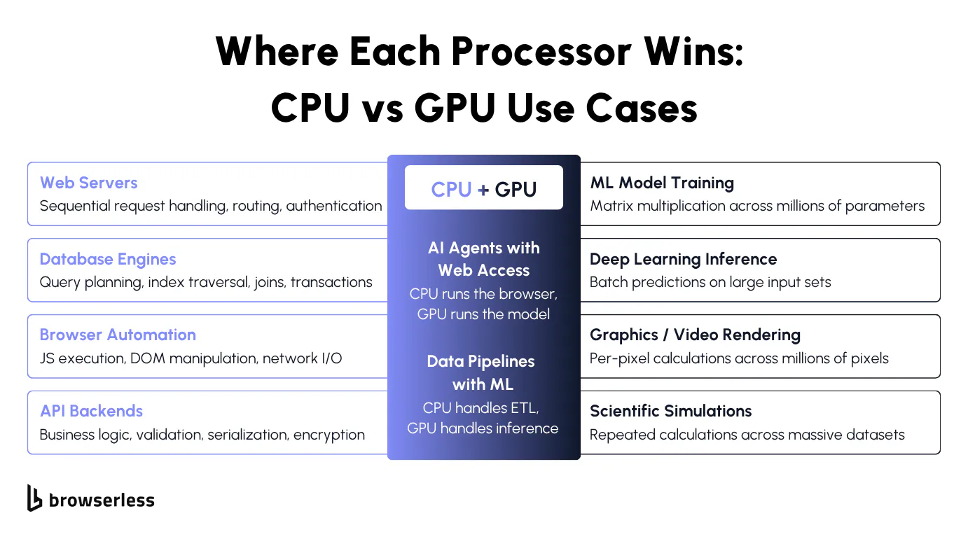 Diagram mapping common workloads to CPU, GPU, or both, showing web servers and databases on CPU side, ML training and rendering on GPU side, and AI agents in the middle