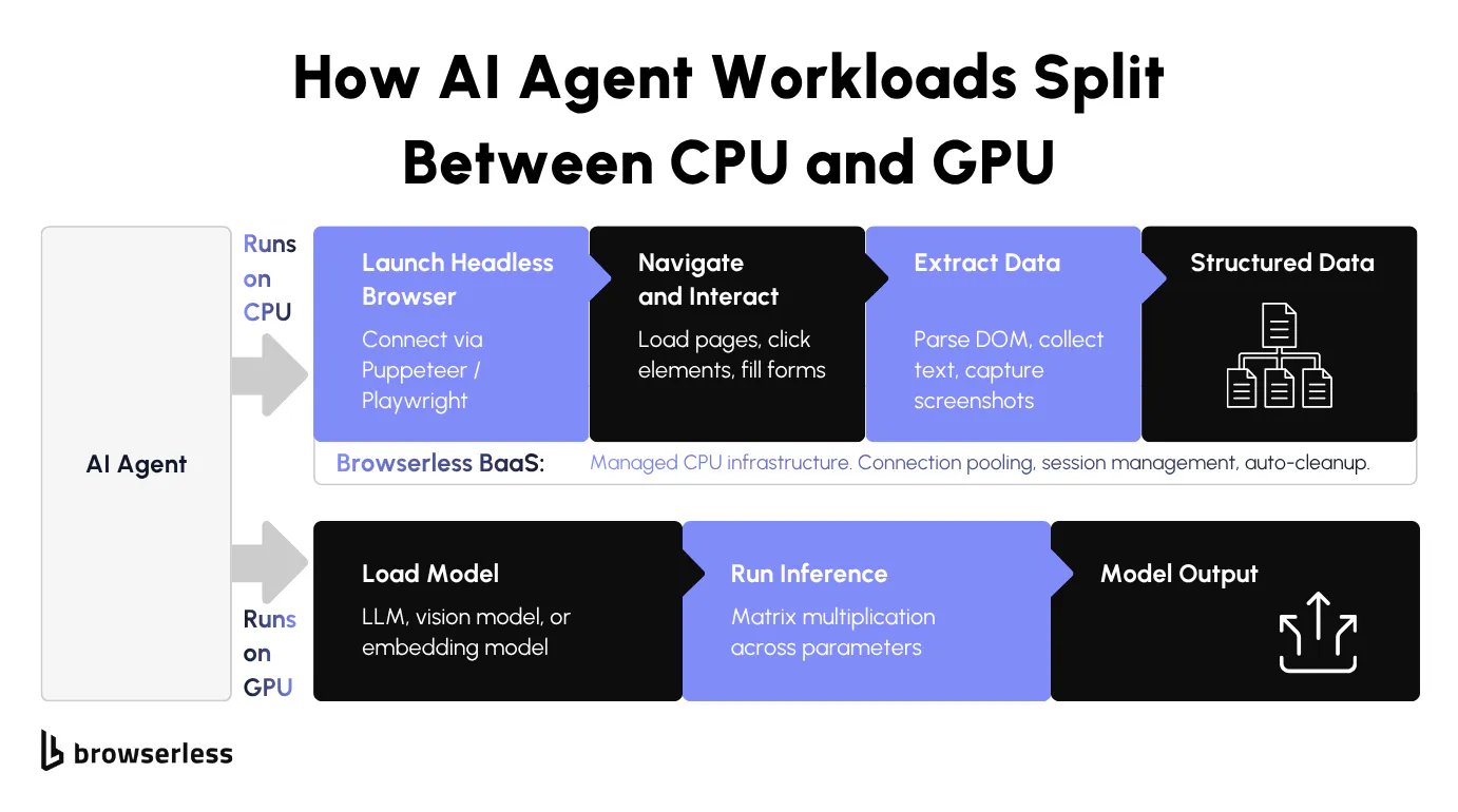 Diagram showing a headless browser workload running on CPU cores alongside an AI model running on GPU, with Browserless handling the browser infrastructure