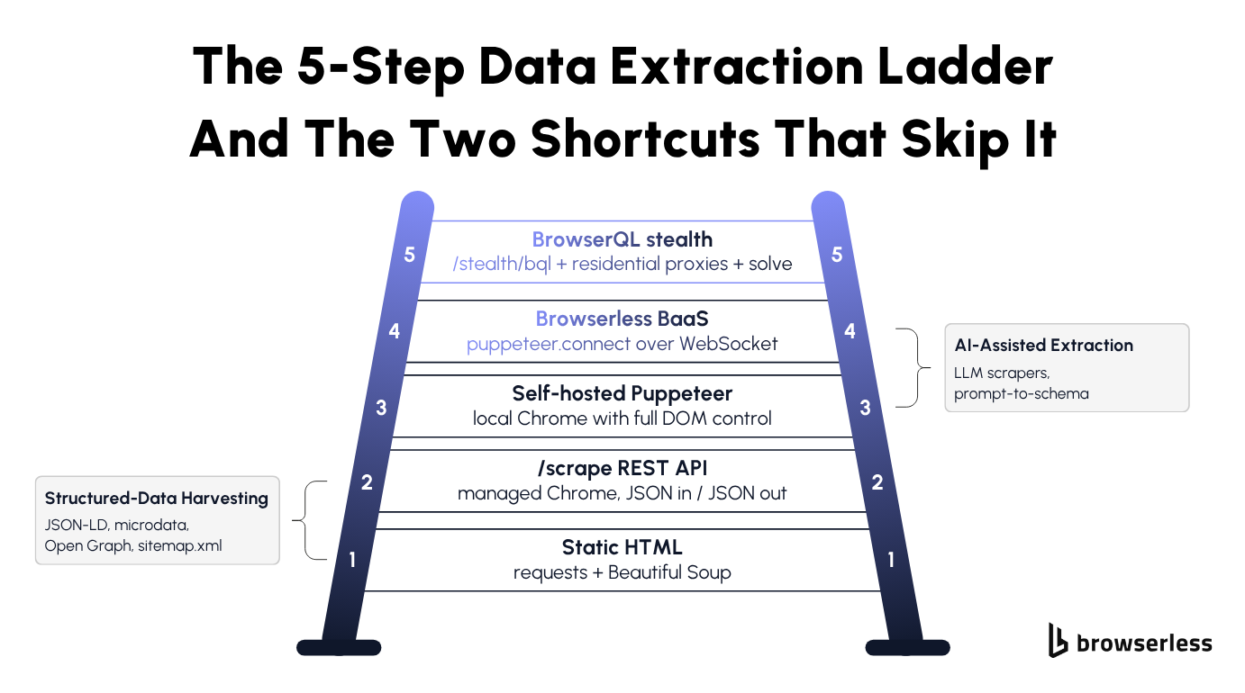 Vertical 5-step data extraction ladder from static HTML up to BrowserQL with stealth, plus side arrows showing structured-data harvesting and AI-assisted extraction shortcuts