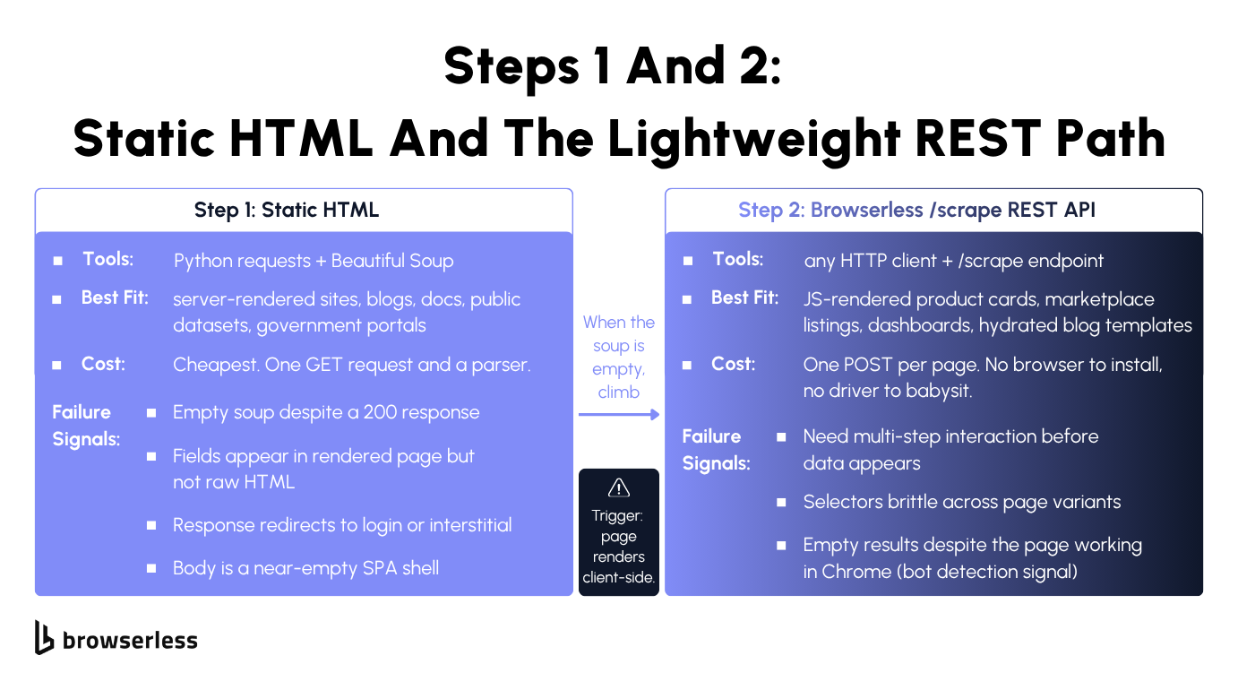 Side-by-side comparison of step 1 static HTML extraction with requests plus Beautiful Soup against step 2 cloud-based Browserless /scrape REST API for rendered pages
