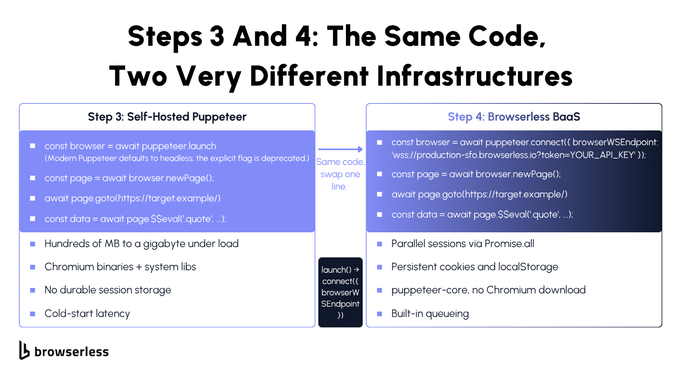 Two-panel diagram showing the same Puppeteer scraping script running on a self-hosted laptop versus connected to Browserless BaaS over WebSocket with one line of code changed