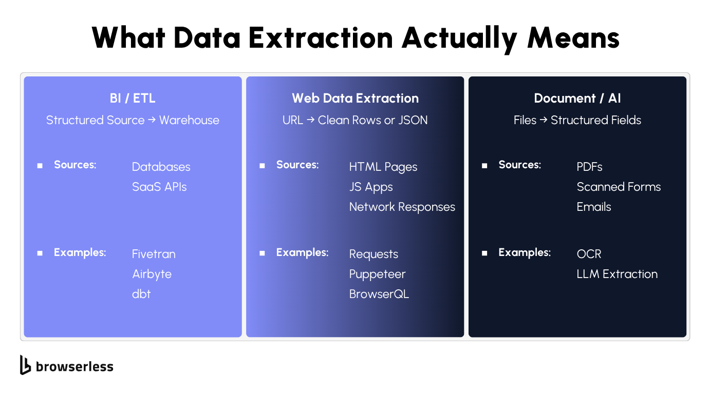 Three-circle Venn diagram showing the three domains of data extraction, BI/ETL, document/AI, and web, with the web circle highlighted as the focus of the guide
