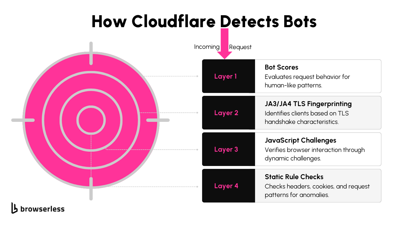 Cloudflare bot protection layers