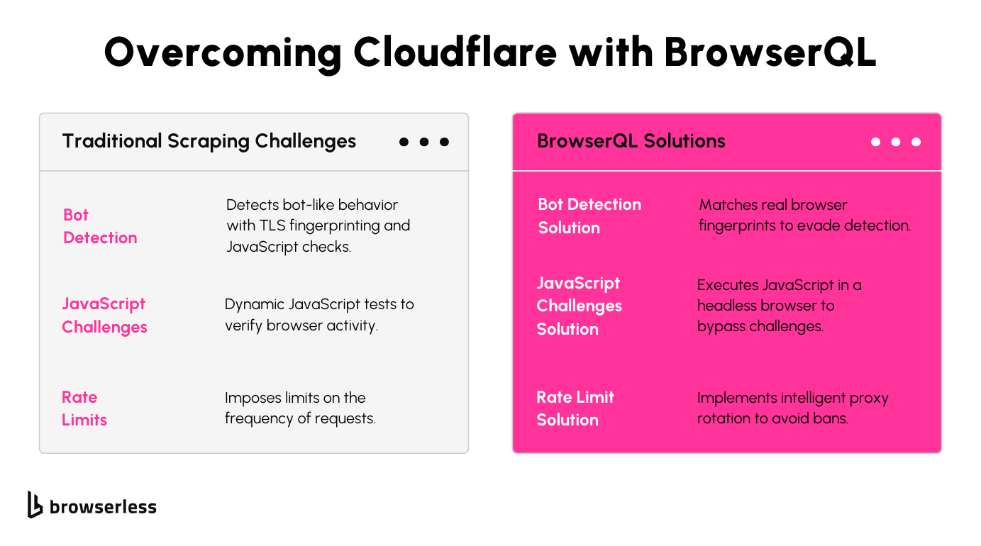How BrowserQL bypasses Cloudflare