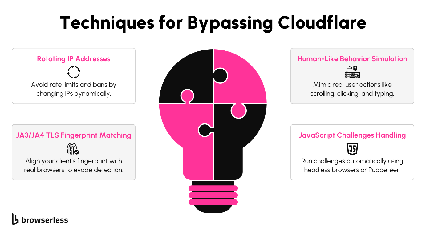 Techniques to bypass Cloudflare