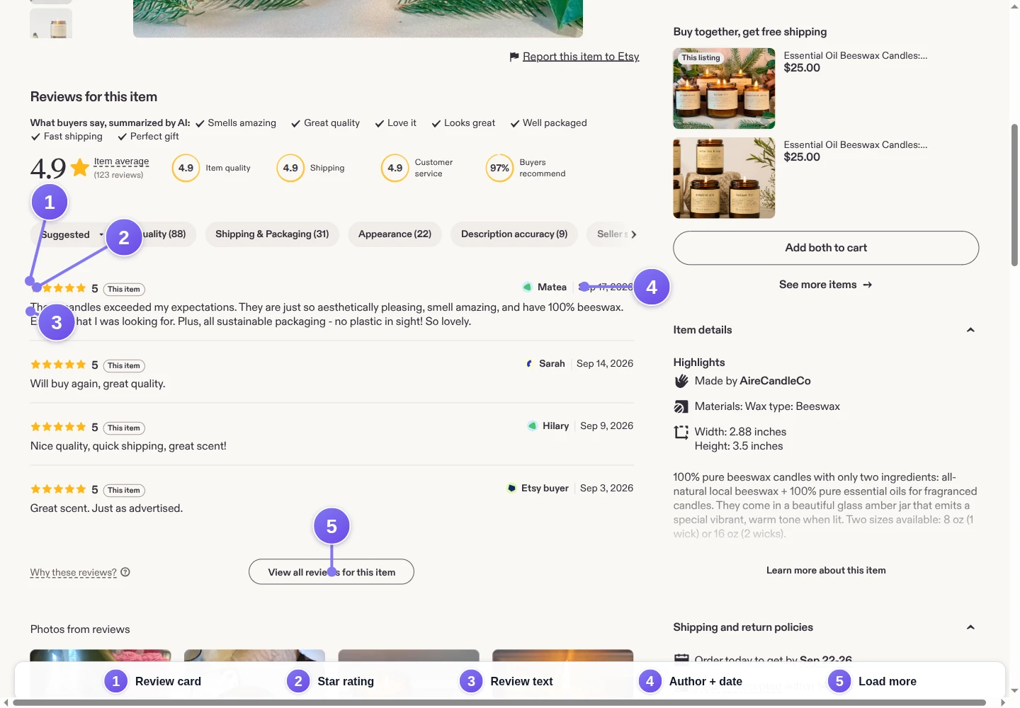 Annotated Etsy review section identifying the repeated review card, star rating, review text, author and date, and load-more control