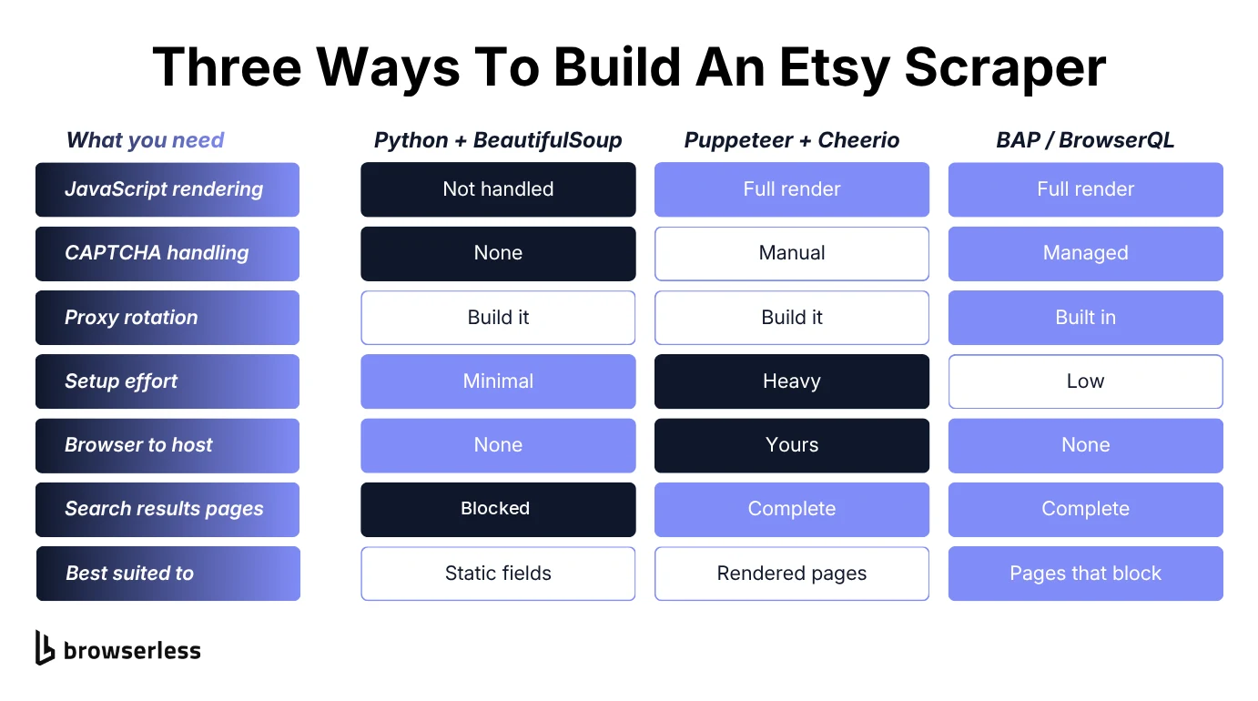 Three ways to build an Etsy scraper compared across JavaScript rendering, CAPTCHA handling, proxy rotation, setup effort, hosting, search results and best fit