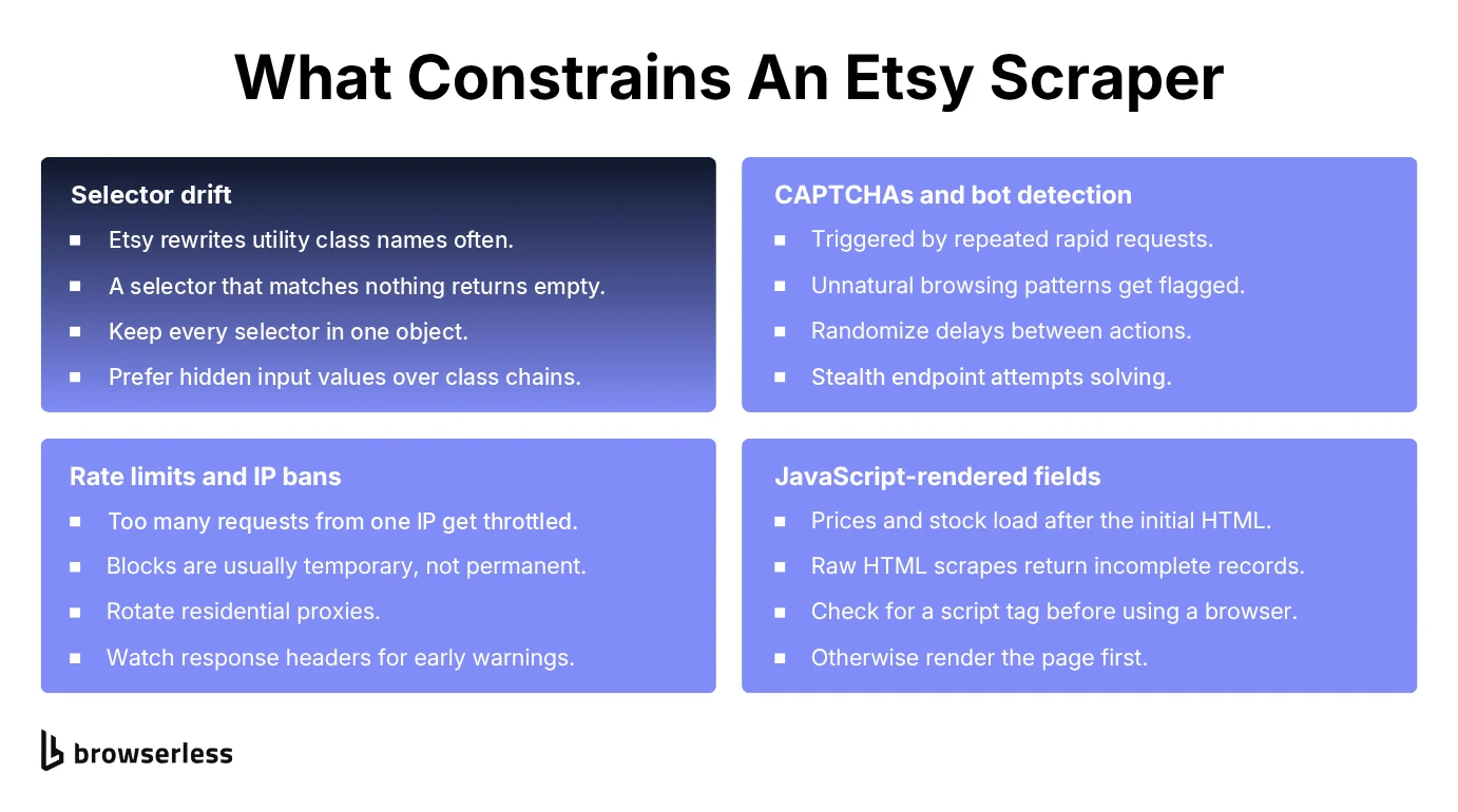 Four constraints on an Etsy scraper: selector drift, CAPTCHAs and bot detection, rate limits and IP bans, and JavaScript-rendered fields