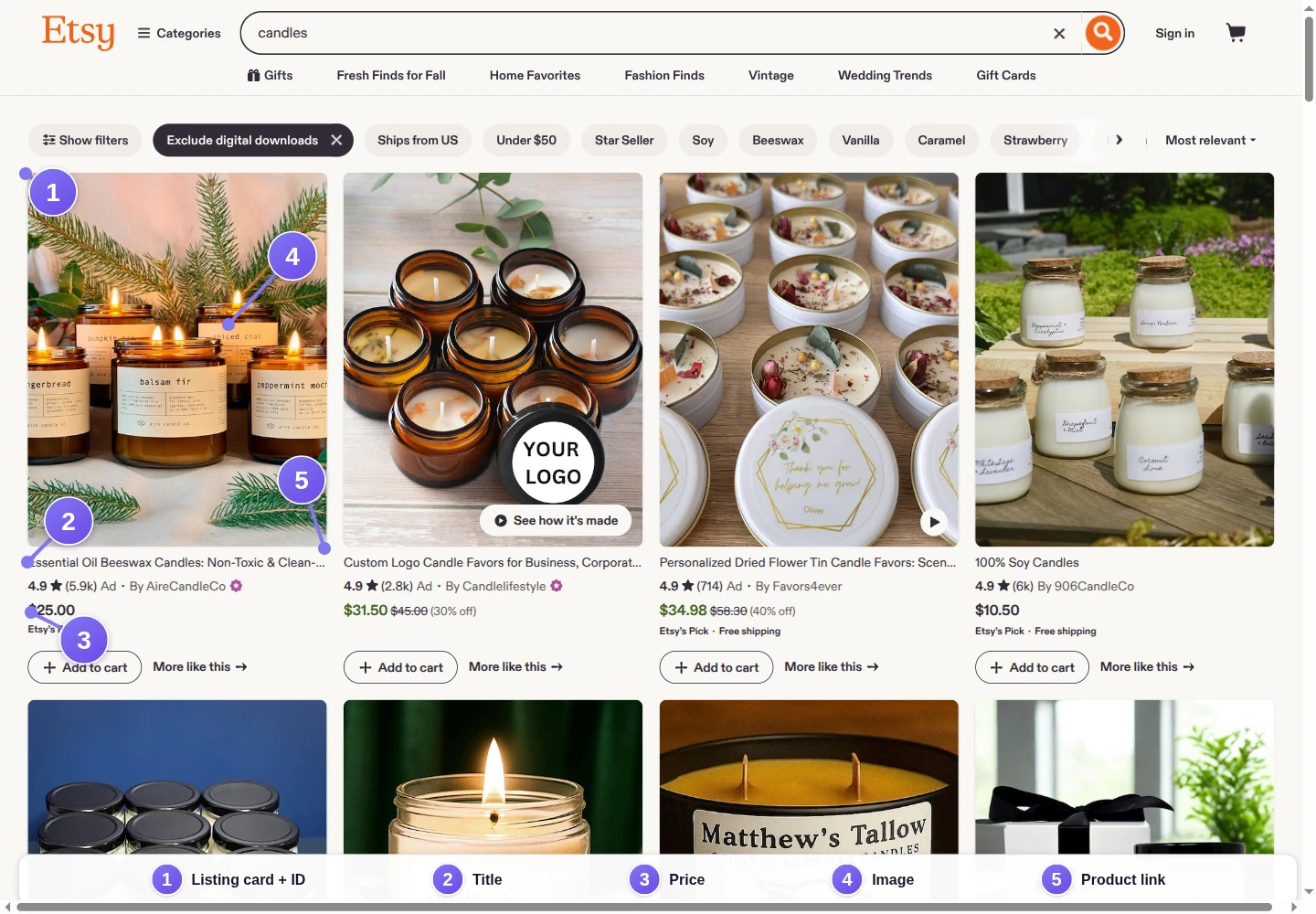 Annotated Etsy search results page identifying the listing card and hidden listing ID, title, price, image, and product link