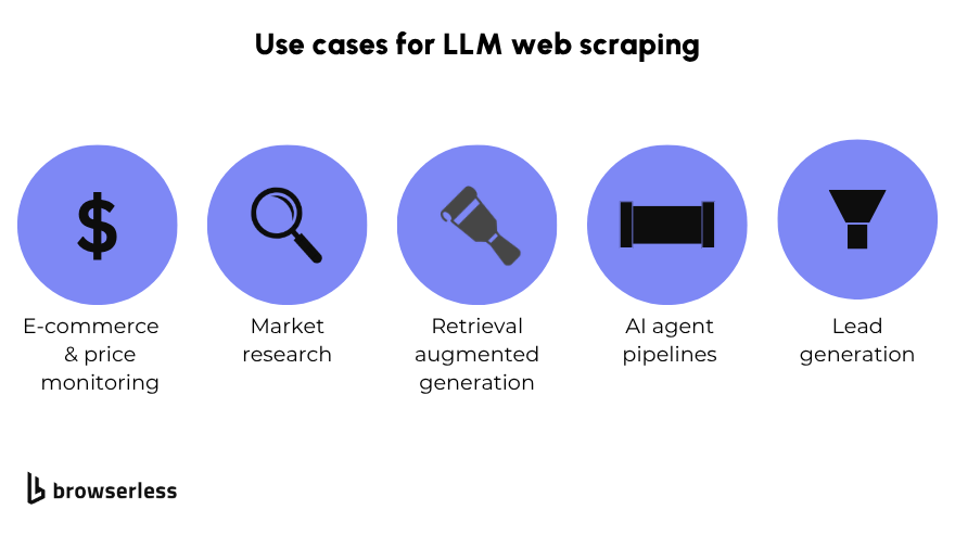 Five use cases for LLM web scraping: e-commerce and price monitoring, market research, retrieval augmented generation, AI agent pipelines, and lead generation