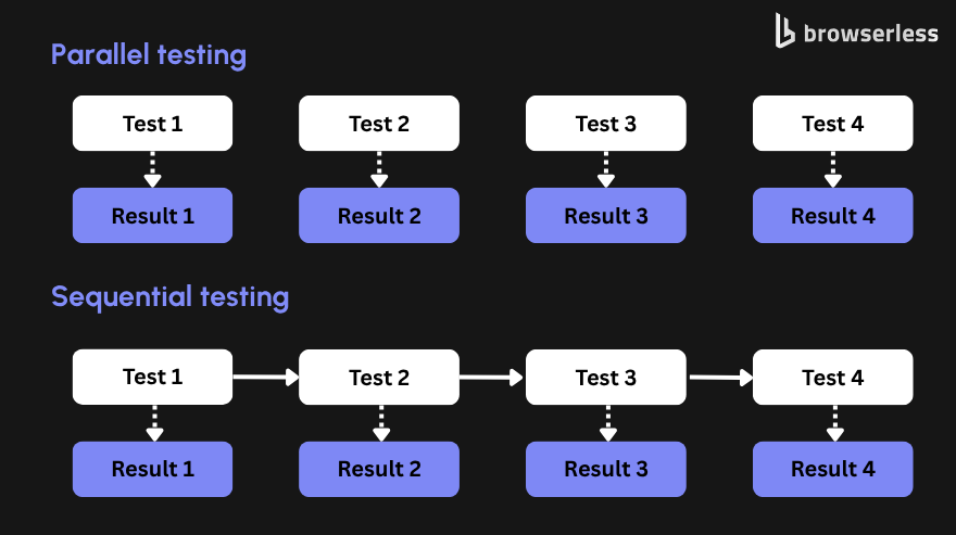 Parallel testing vs sequential testing diagram