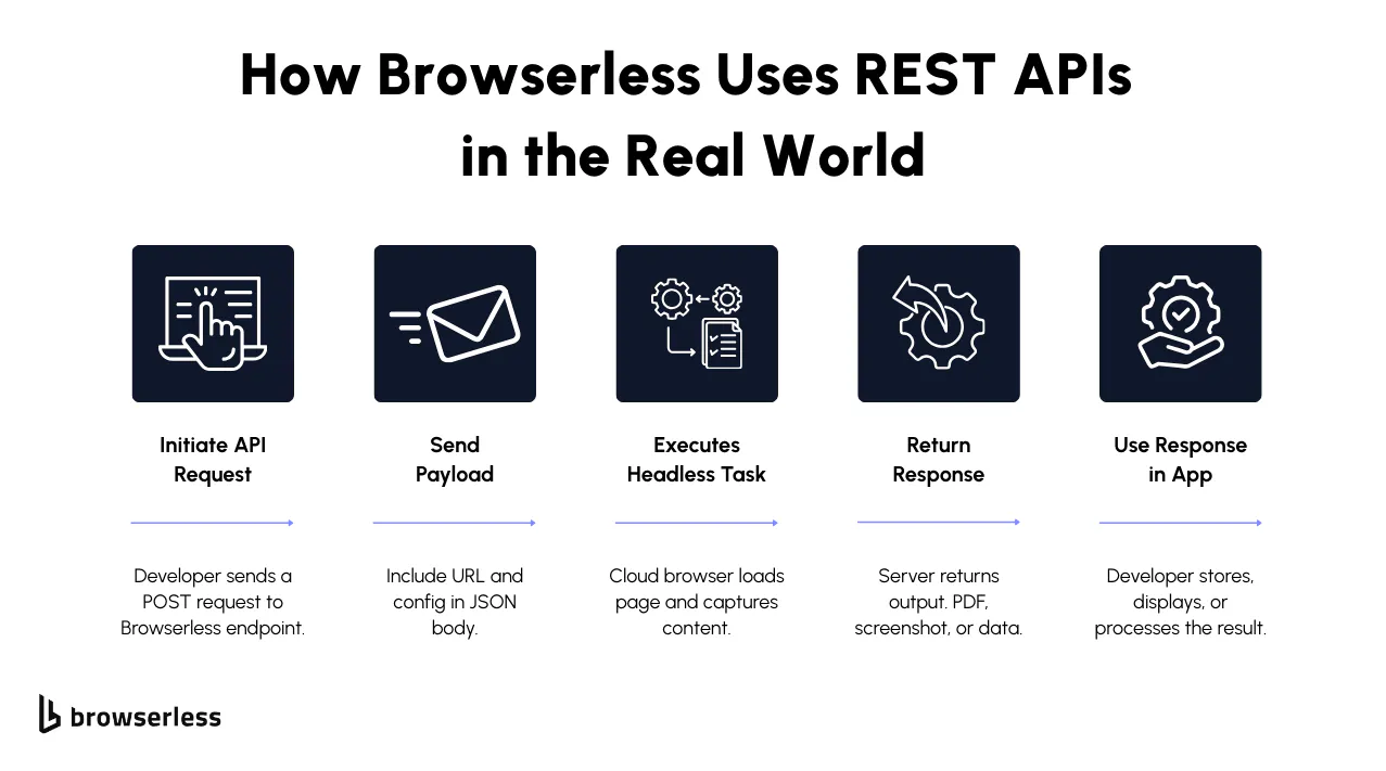 How Browserless Uses REST APIs in the Real World showing API request, payload, headless task execution, response, and app usage