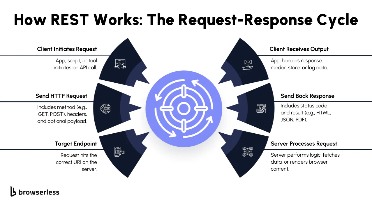 How REST works explained with request response cycle from client request to server response with status codes and output