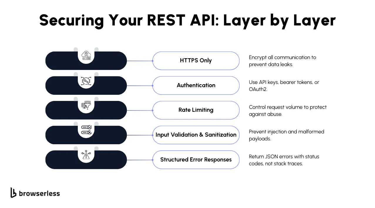 Securing Your REST API Layer by Layer including HTTPS, authentication, rate limiting, input validation, and structured error responses