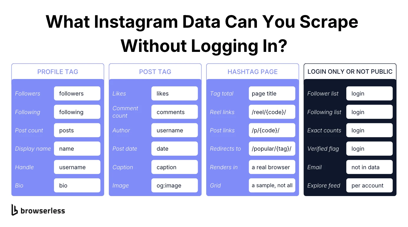 Instagram data you can scrape without logging in, from the profile tag, post tag, and hashtag page, next to the data that needs a login