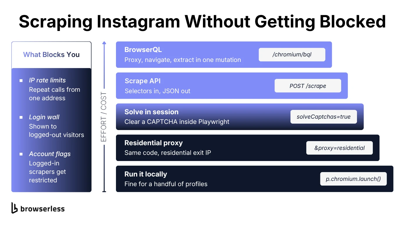 Escalation ladder for scraping Instagram without getting blocked, from local Playwright to a residential proxy, CAPTCHA solving, the /scrape API, and BrowserQL