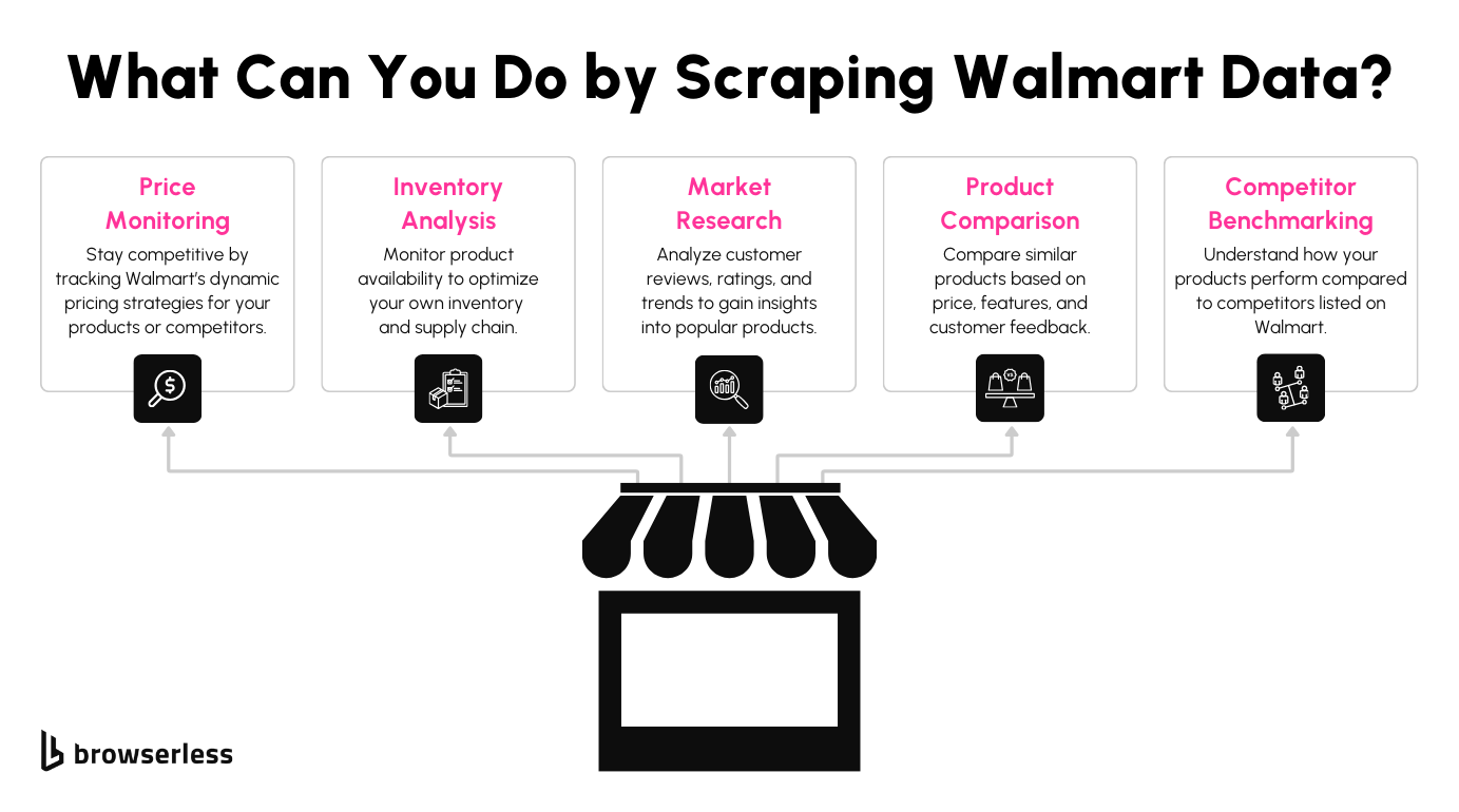 Use cases for scraping Walmart product data
