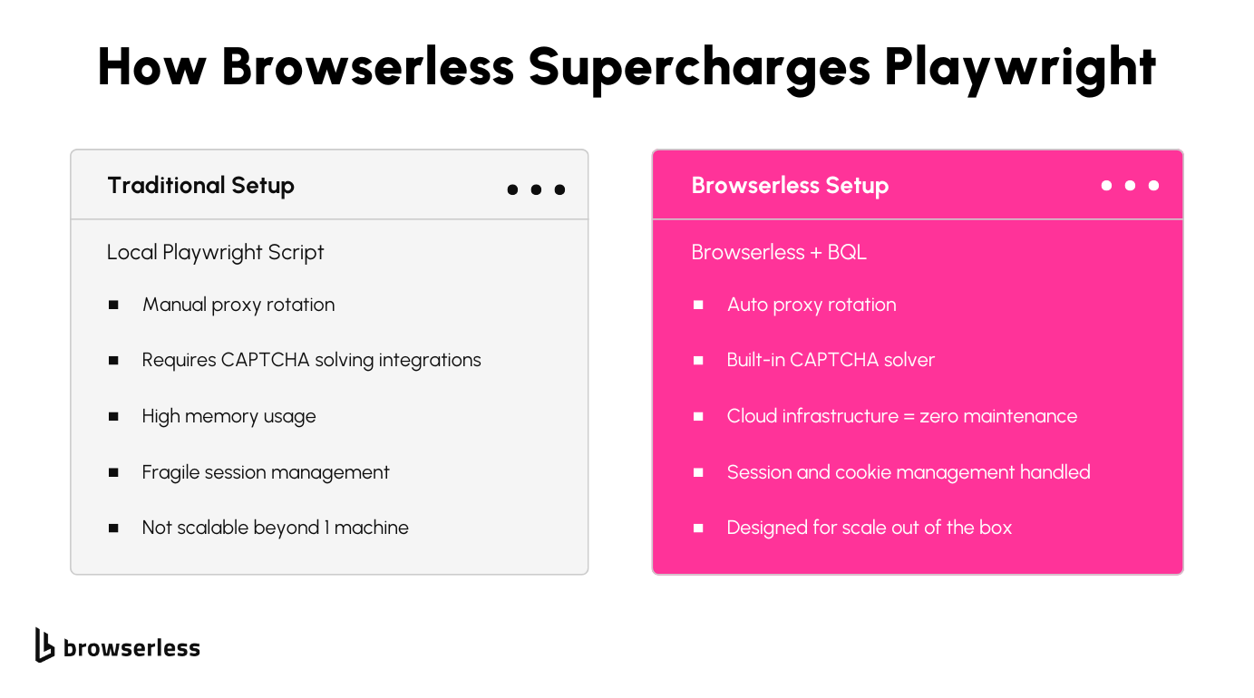 How Browserless empowers Playwright