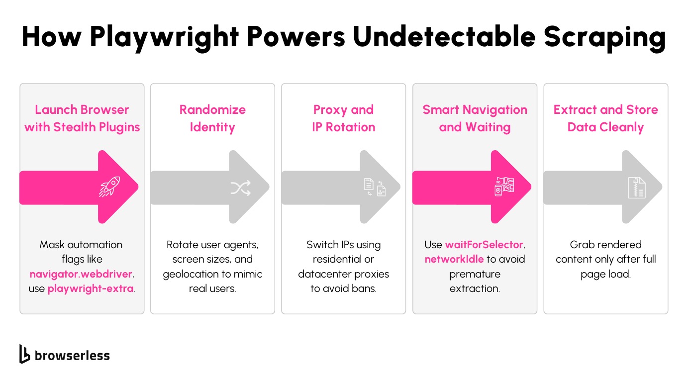 How Playwright avoids scraping detections