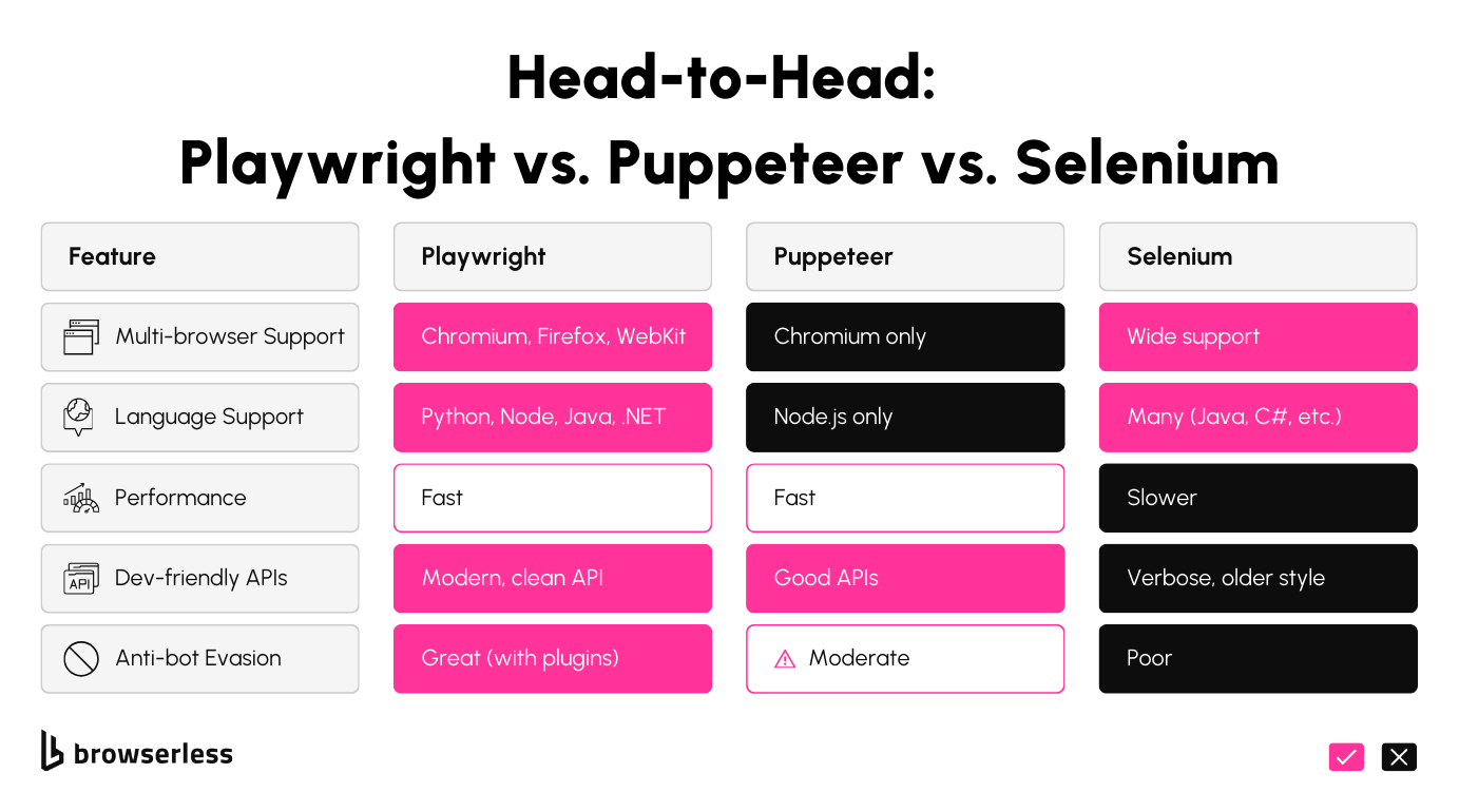 Playwright comparison chart