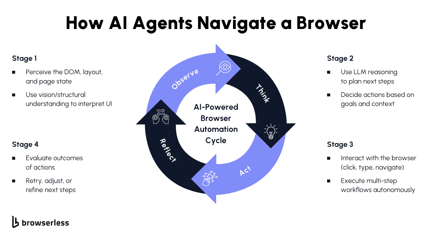 Companies want to automate more
