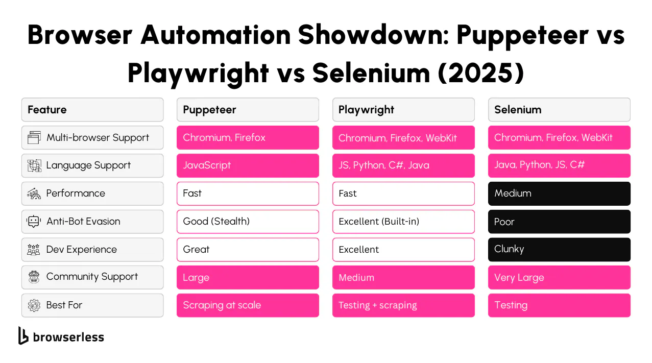 Puppeteer comparison chart