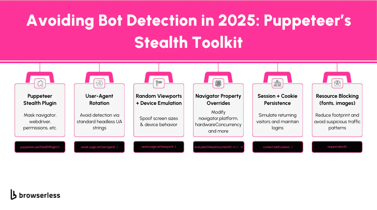 Puppeteer stealth tools