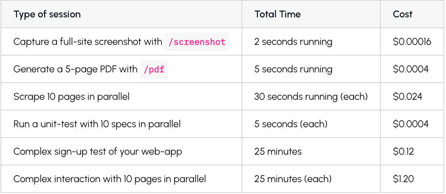 Browserless usage-based accounts