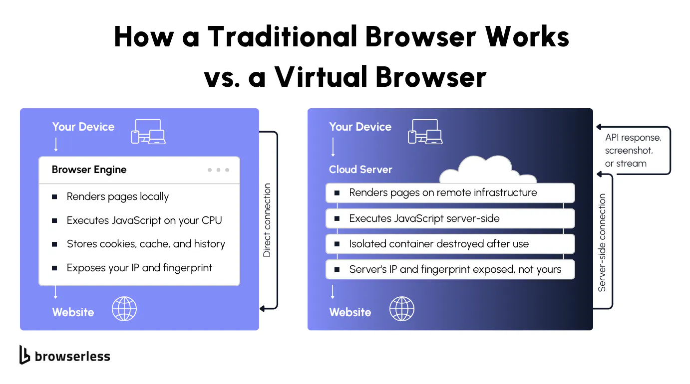 Diagram comparing a traditional browser running locally versus a virtual browser running on a remote cloud server with the visual output streamed back to the user