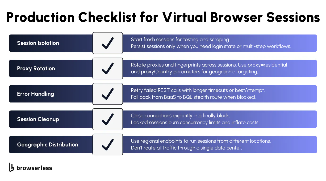 Checklist-style diagram showing best practices for virtual browser sessions: session timeouts, resource cleanup, proxy rotation, and error handling