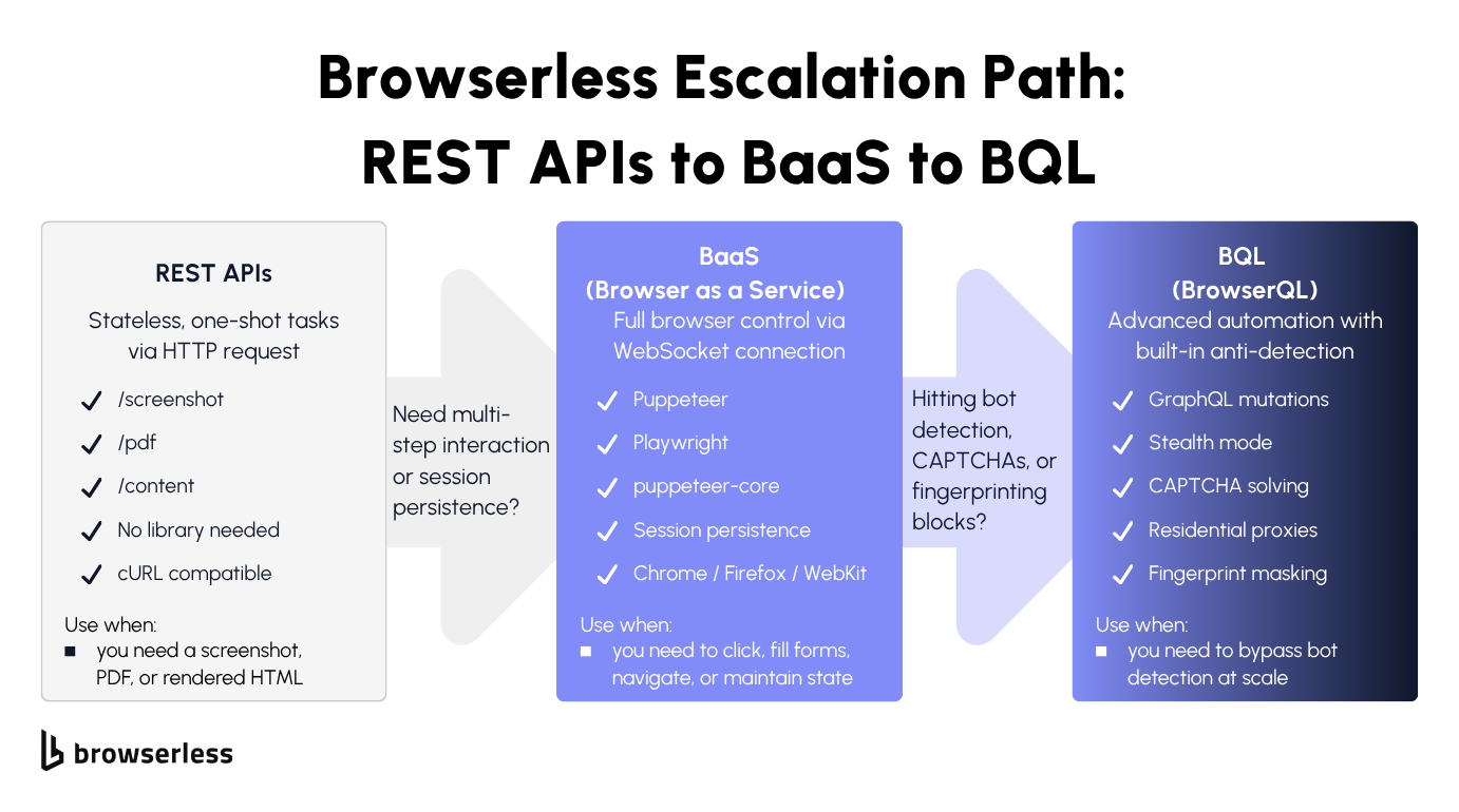 Three-tier escalation diagram showing REST APIs for simple tasks, BaaS for full browser control, and BQL for advanced automation with anti-detection